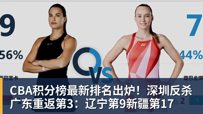 CBA积分榜最新排名出炉!深圳反杀广东重返第3:辽宁第9新疆第17
