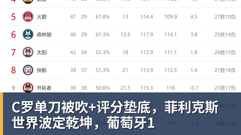 C罗单刀被吹+评分垫底，菲利克斯世界波定乾坤，葡萄牙1