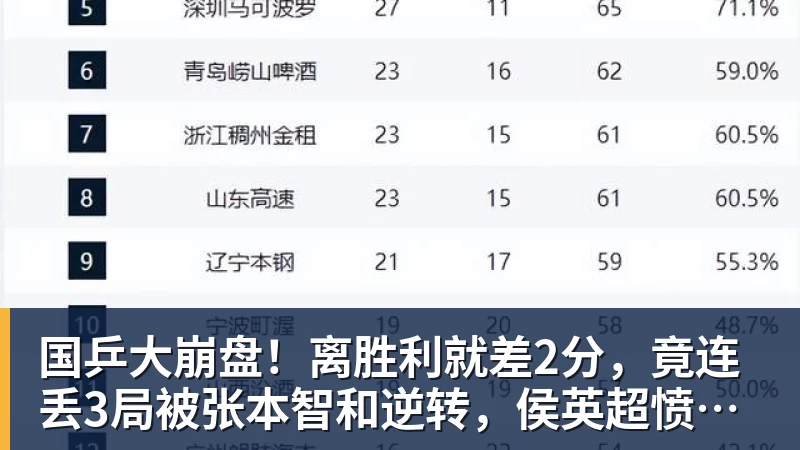 金年会体育国乒大崩盘!离胜利就差2分,竟连丢3局被张本智和逆转,侯英超愤然离场